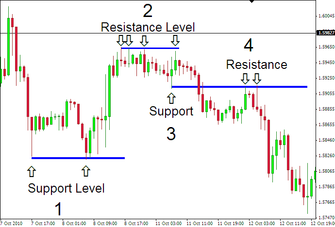 Best support resistance indicator