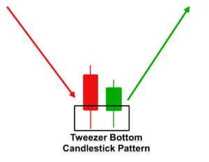 Tweezers Bottom Patterns Forex Technical Analysis Forex Trading - 