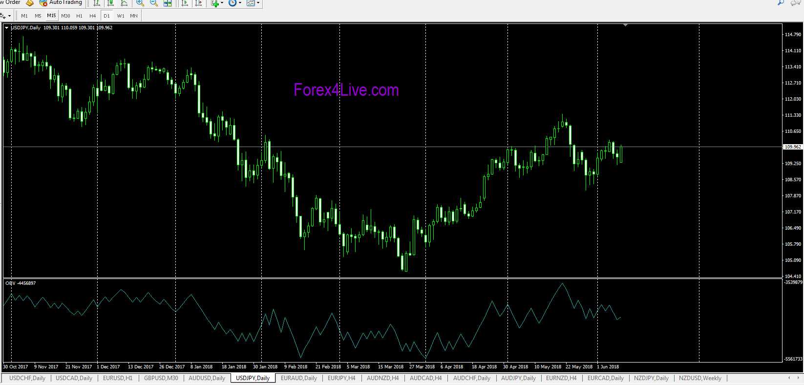 how to read volumes on forex