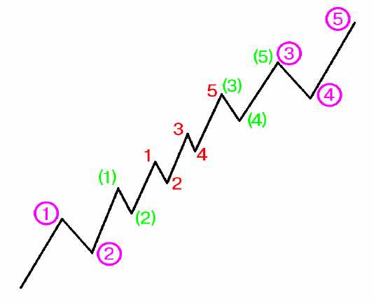 wave theory of forex video