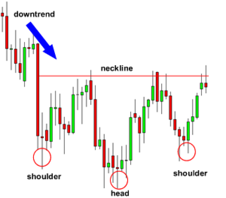 head with shoulders forex