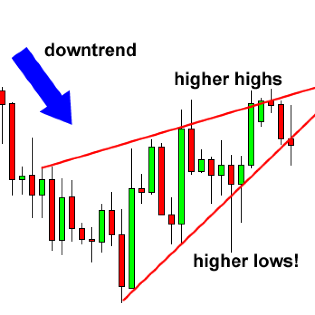 rising wedge in forex