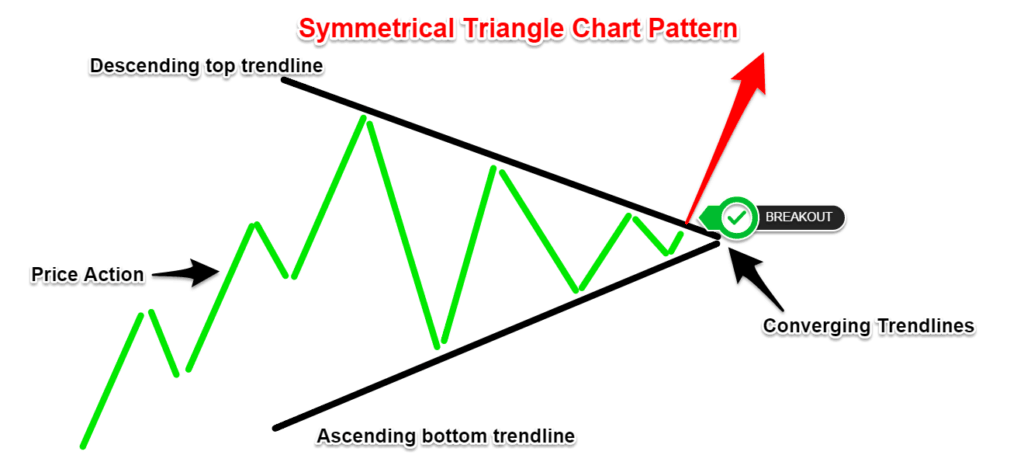 triangle chart pattern forex