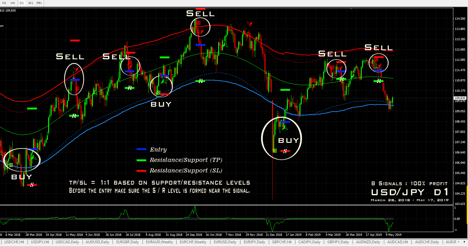 Complete Forex Trading System MT4 Indicator With Entry, SL 