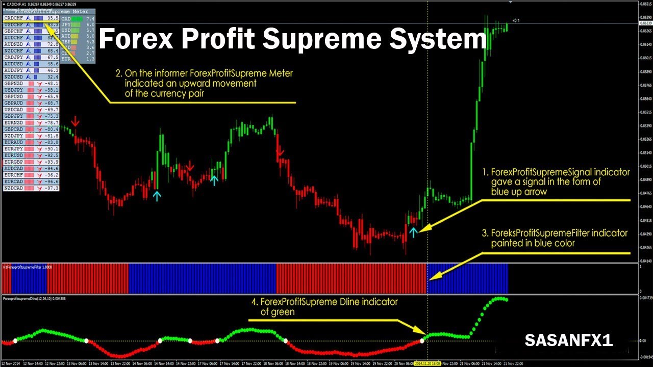 indikator forex profit supreme